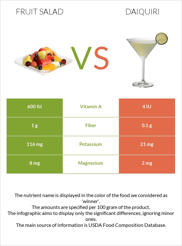 Մրգային աղցան vs Դայքիրի infographic