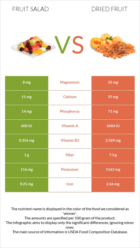 Մրգային աղցան vs Չիր infographic