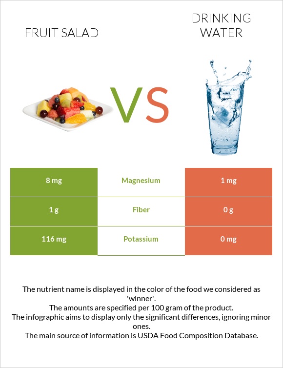 Fruit salad vs Drinking water infographic