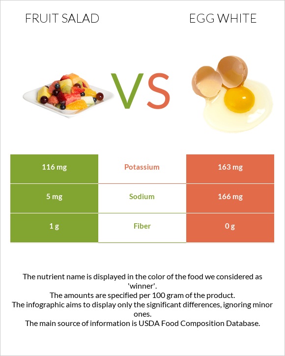 Fruit salad vs Egg white infographic