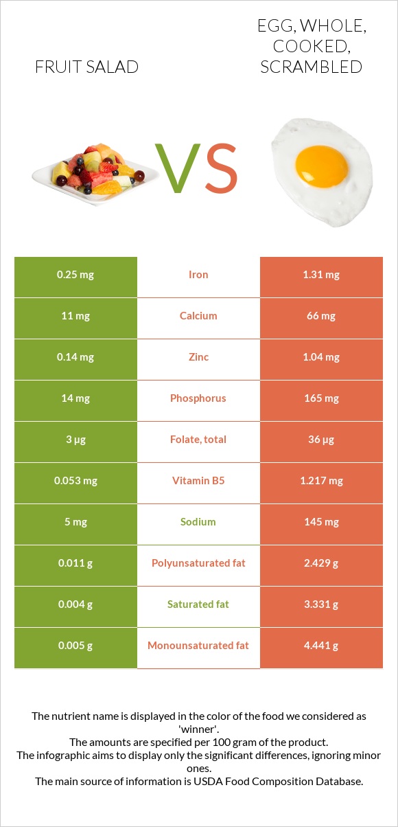 Fruit salad vs. Egg, whole, cooked, scrambled — InDepth Nutrition