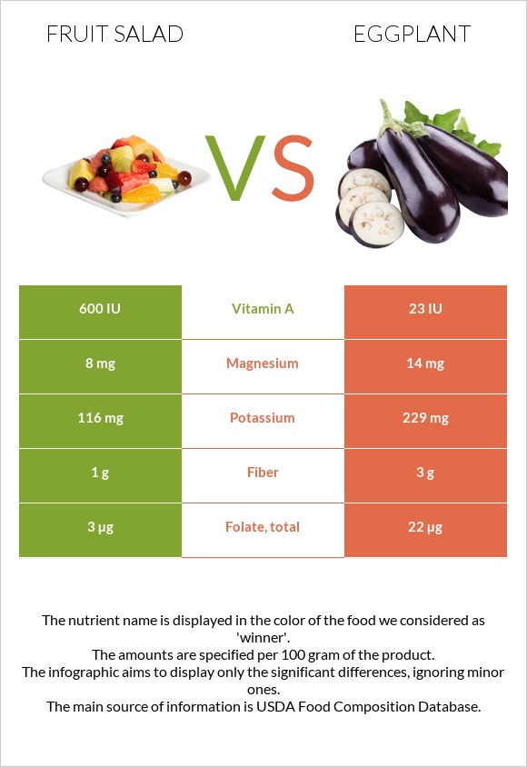 Մրգային աղցան vs Սմբուկ infographic