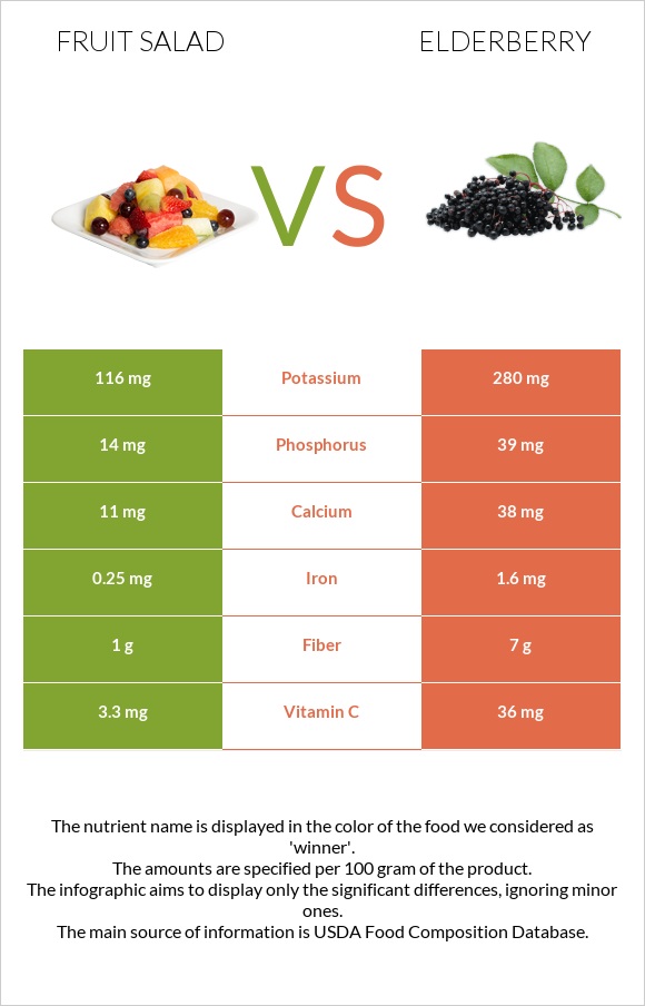 Fruit salad vs Elderberry infographic