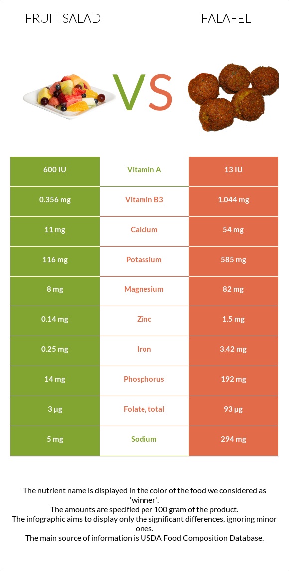 Մրգային աղցան vs Ֆալաֆել infographic