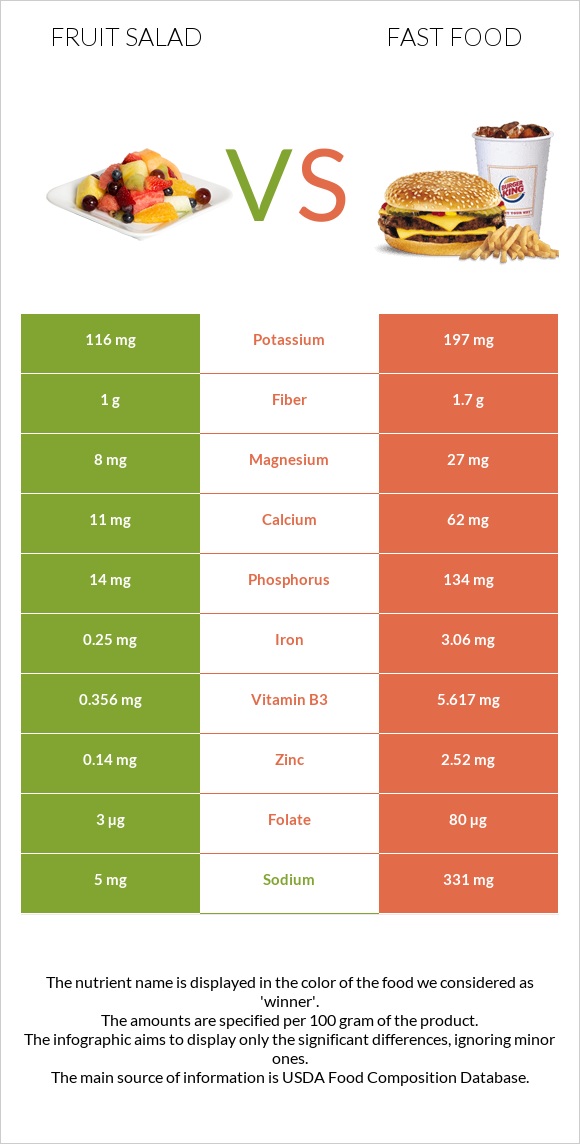 Fruit salad vs Fast food infographic