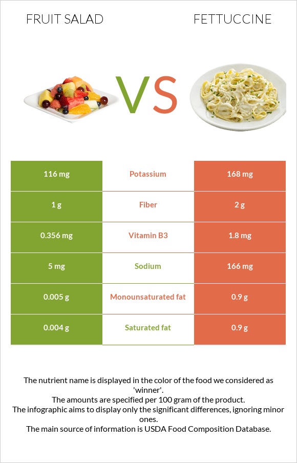 Մրգային աղցան vs Ֆետուչինի infographic