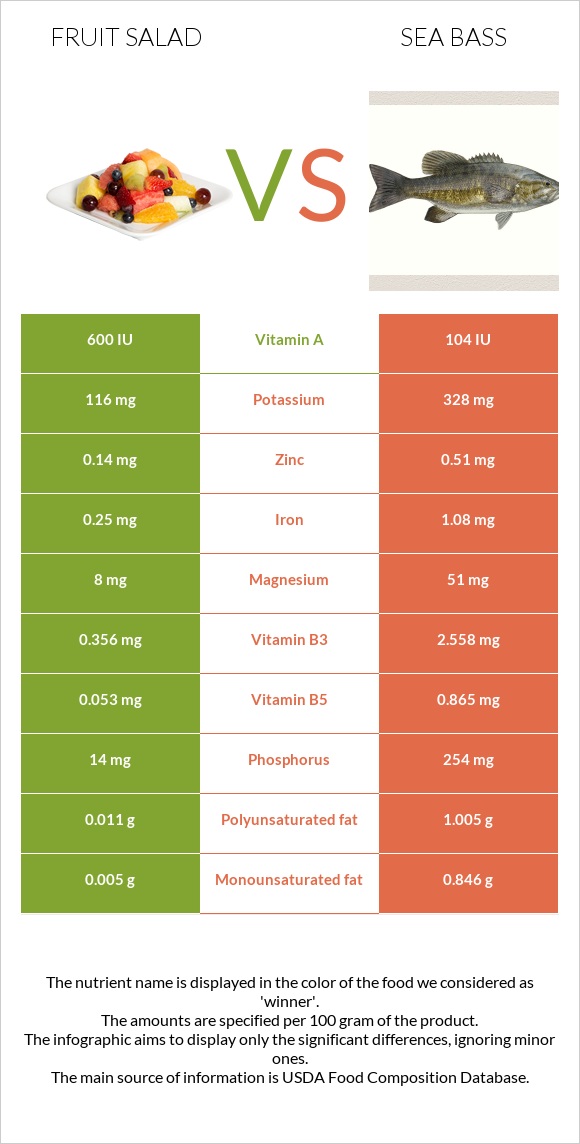 Fruit salad vs Sea bass infographic