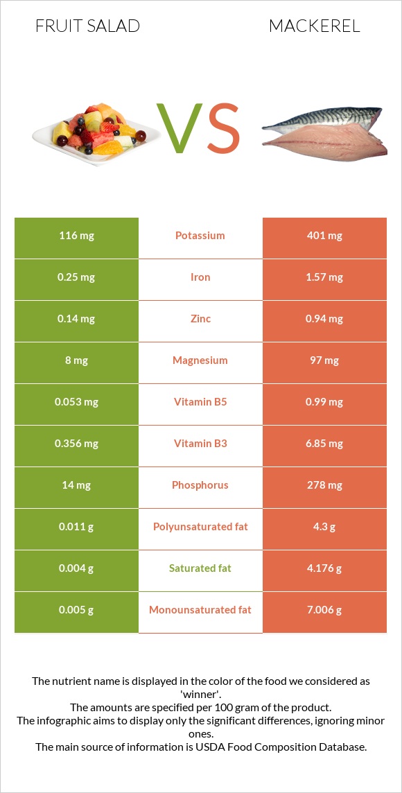 Fruit salad vs Mackerel infographic