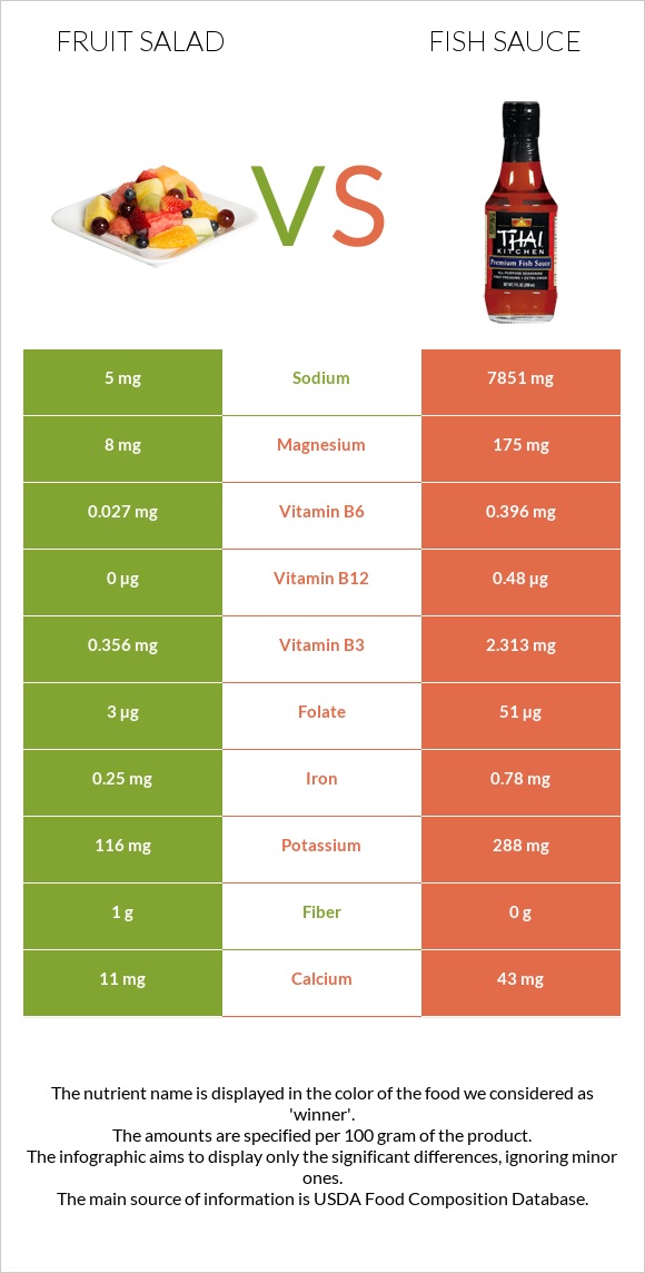 Մրգային աղցան vs Ձկան սոուս infographic