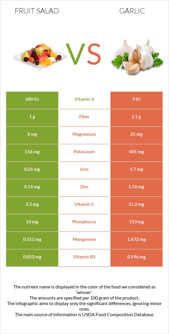 Fruit salad vs Garlic infographic