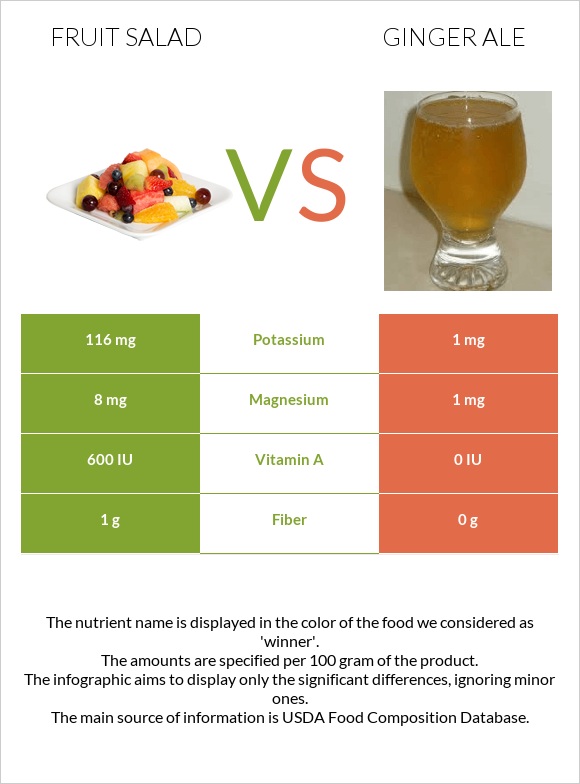 Մրգային աղցան vs Ginger ale infographic