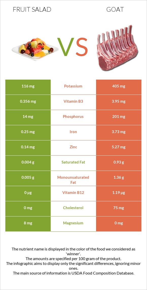 Fruit salad vs Goat infographic