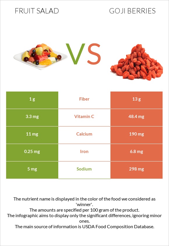 Fruit salad vs Goji berries infographic