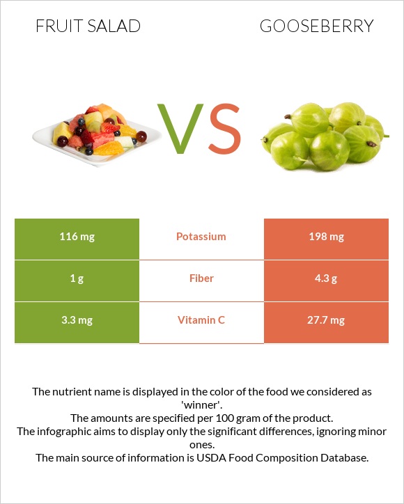 Fruit salad vs Gooseberry infographic
