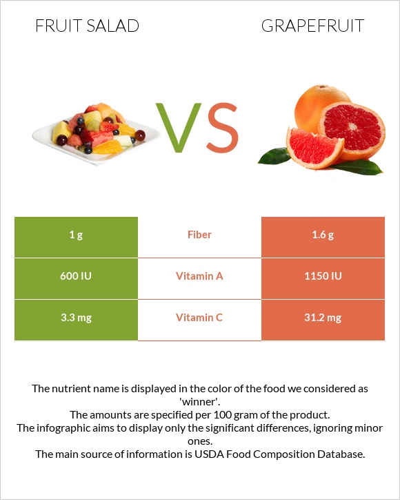 Fruit salad vs Grapefruit infographic