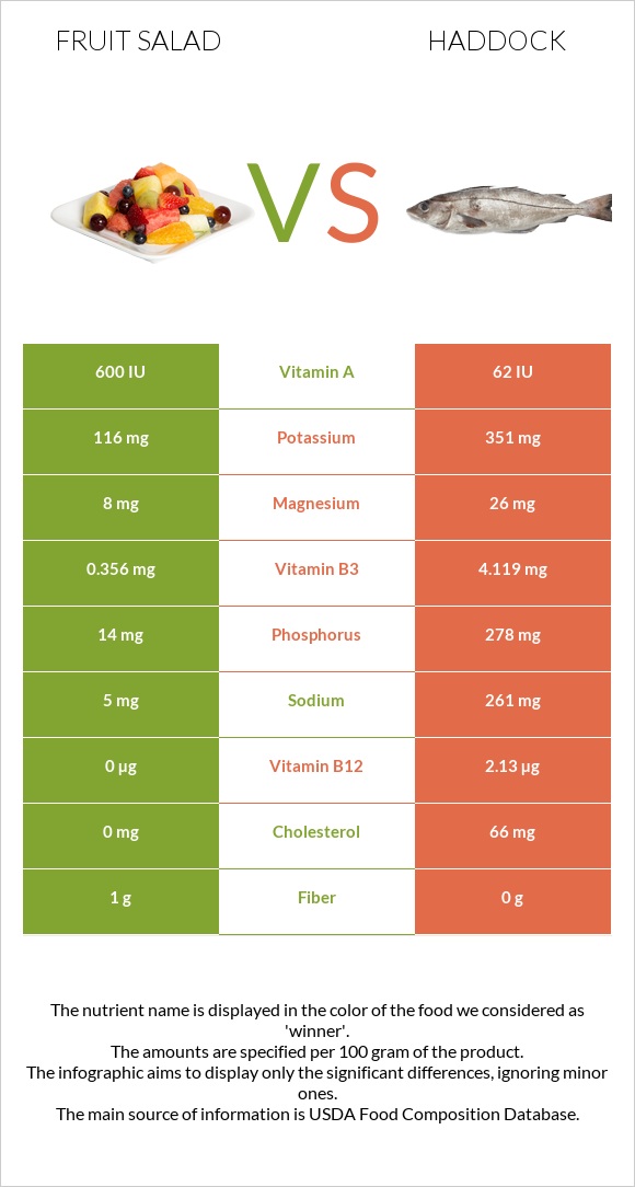 Fruit salad vs Haddock infographic