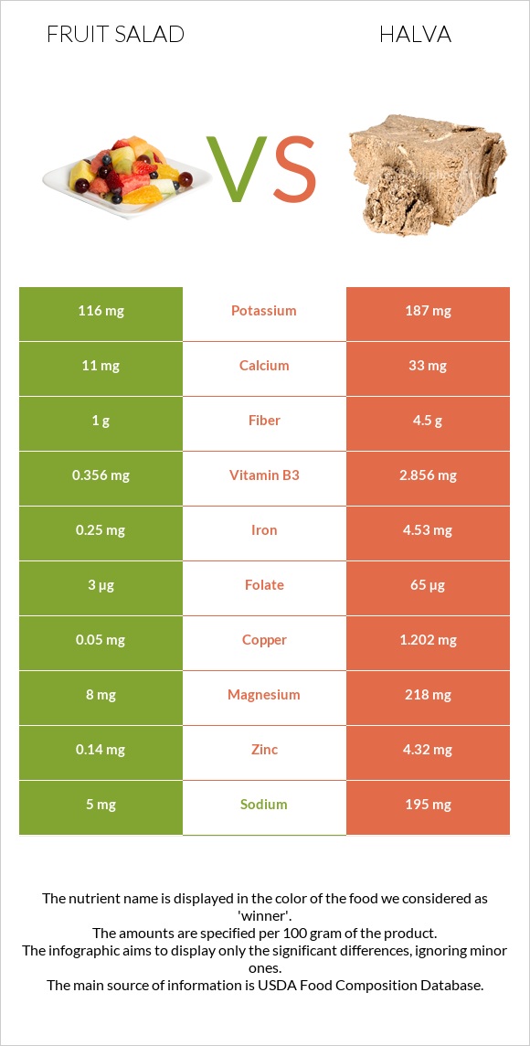 Fruit salad vs Halva infographic