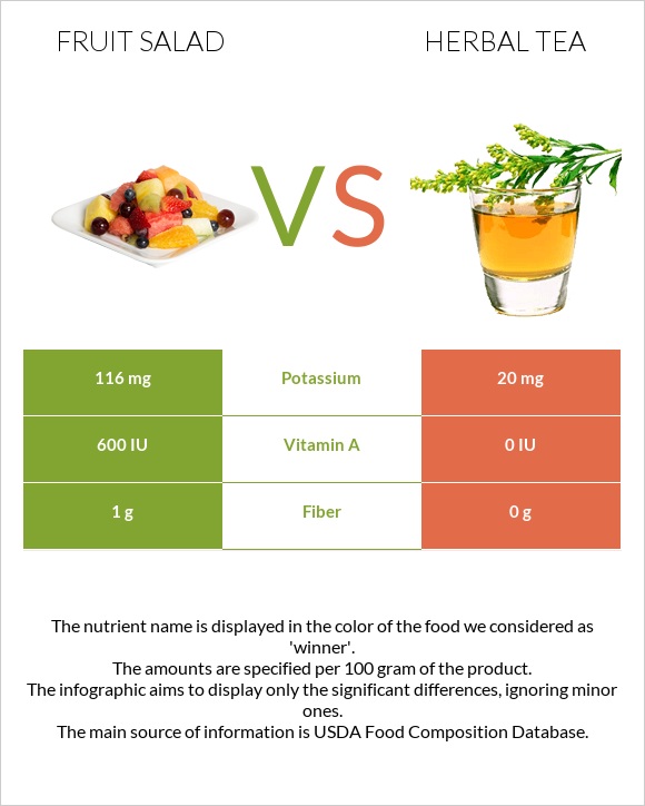 Fruit salad vs Herbal tea infographic