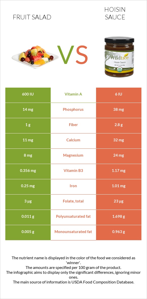 Fruit salad vs Hoisin sauce infographic