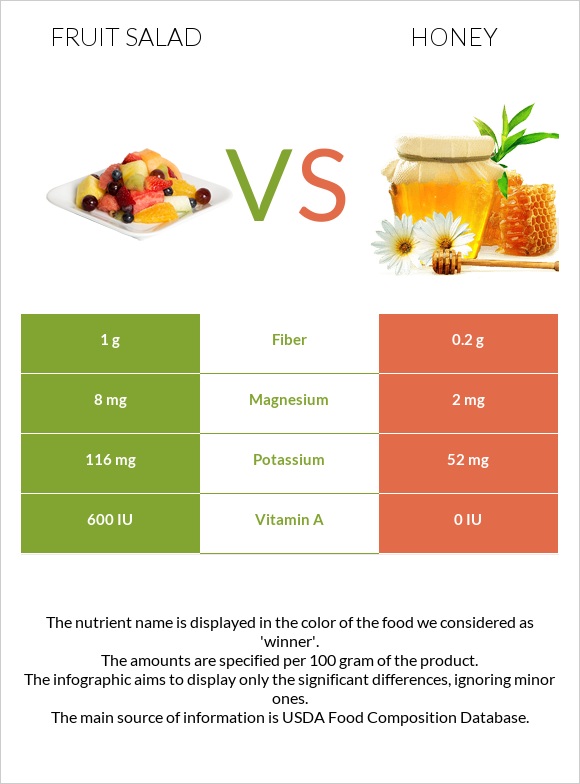 Fruit salad vs Honey infographic