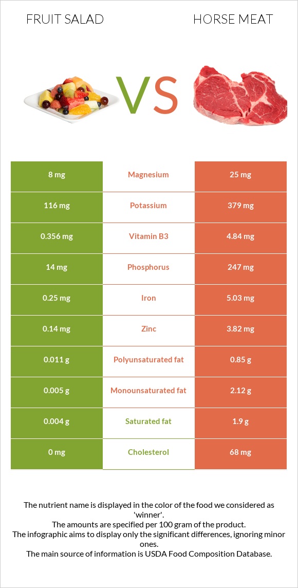 Fruit salad vs Horse meat infographic