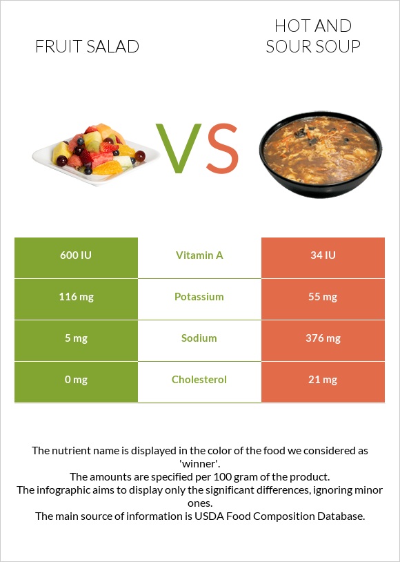 Fruit salad vs Hot and sour soup infographic