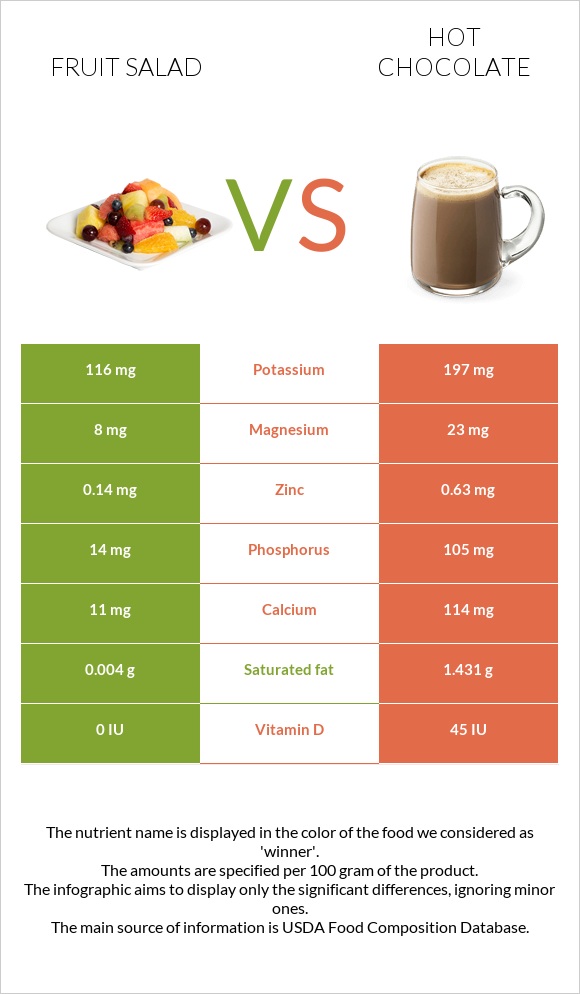 Fruit salad vs Hot chocolate infographic