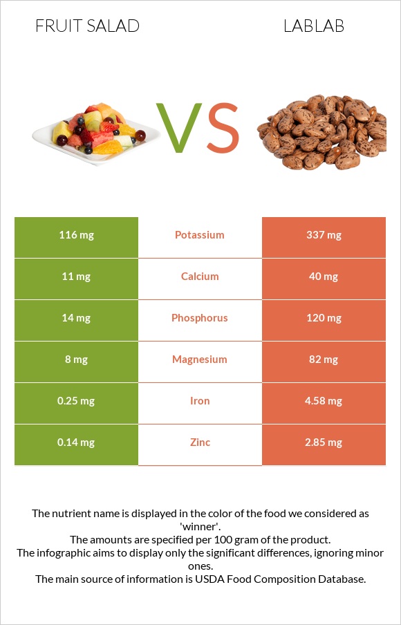 Fruit salad vs Lablab infographic