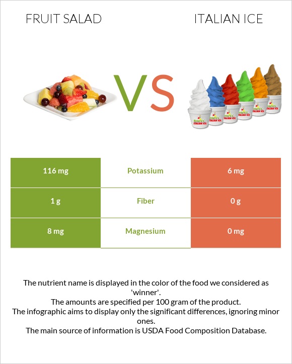 Fruit salad vs Italian ice infographic