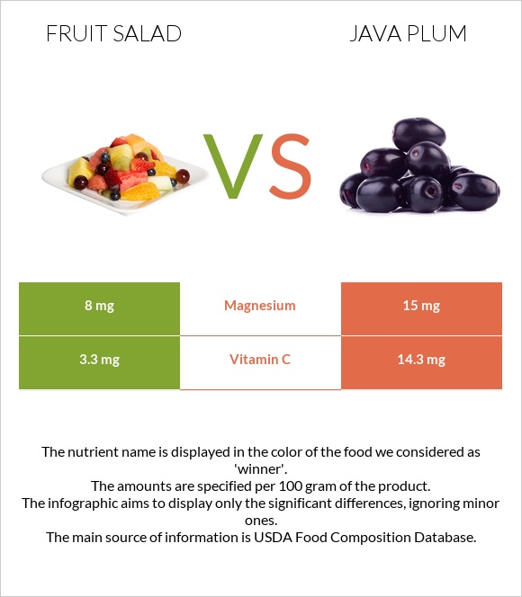 Fruit salad vs Java plum infographic