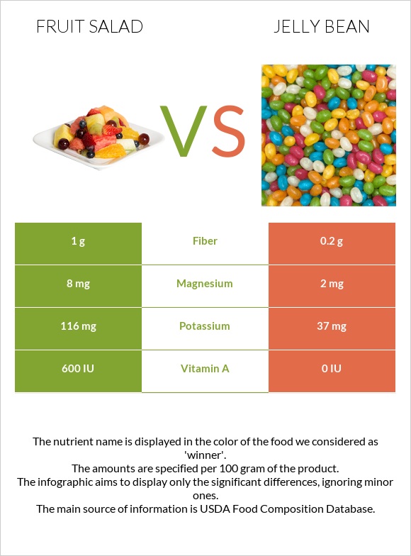 Մրգային աղցան vs Ժելատինից կոնֆետներ infographic