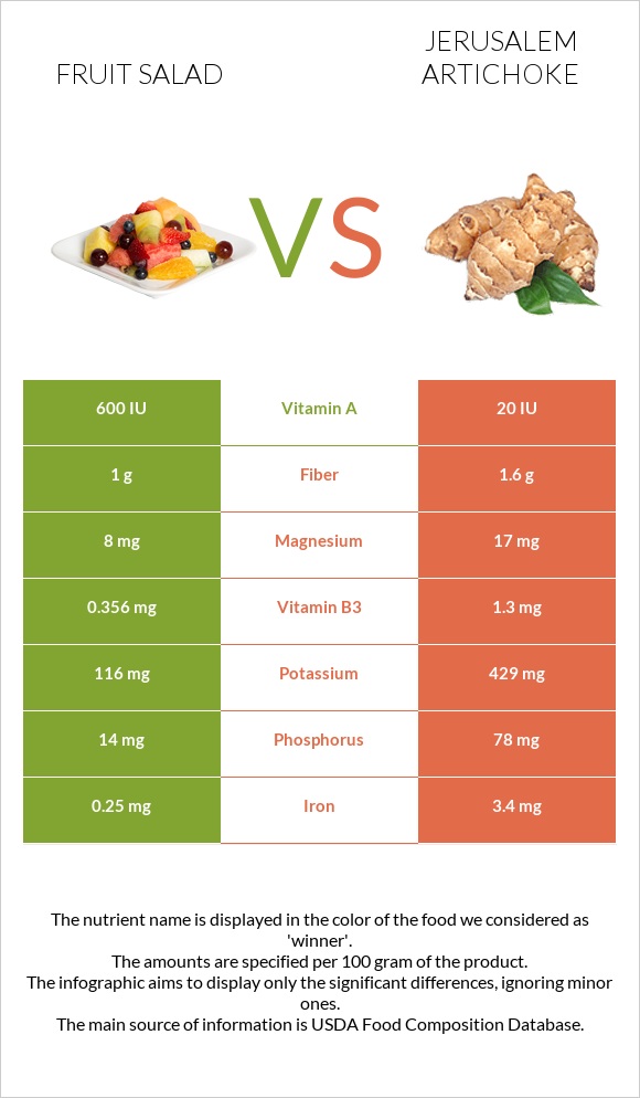 Fruit salad vs Jerusalem artichoke infographic