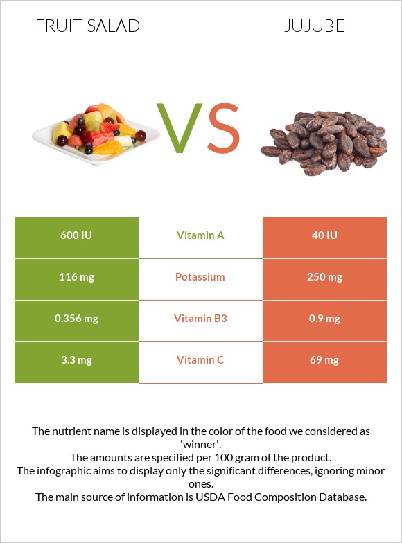 Մրգային աղցան vs Ունաբ սովորական infographic