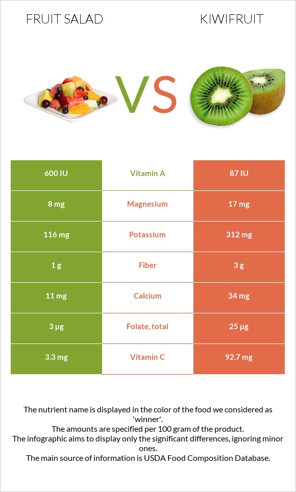 Fruit salad vs Kiwifruit infographic