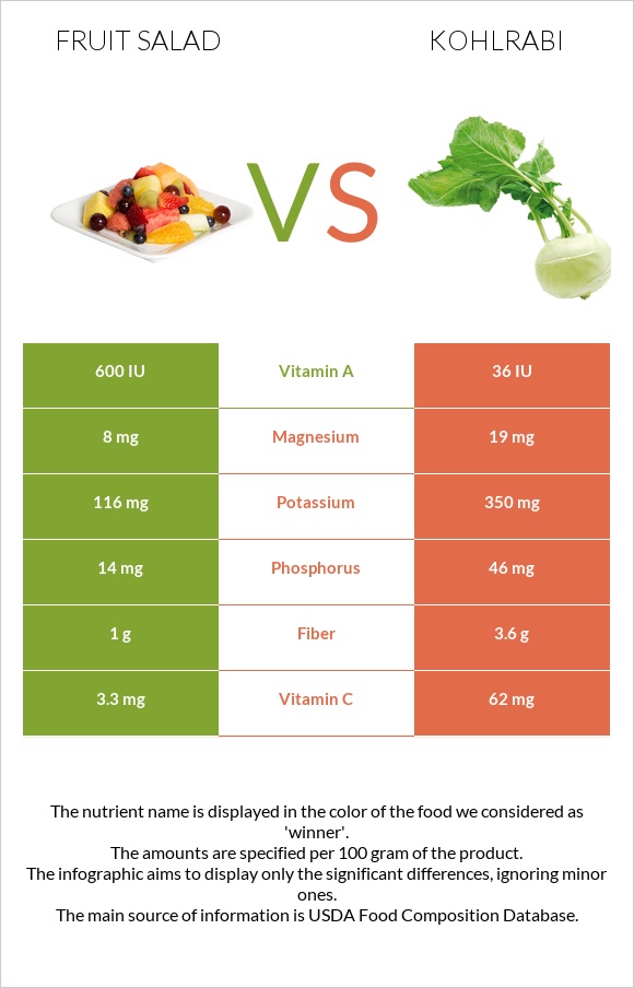 Fruit salad vs Kohlrabi infographic