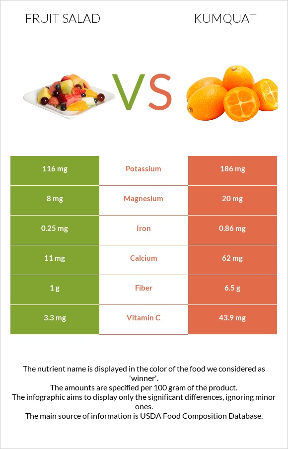 Fruit salad vs Kumquat infographic