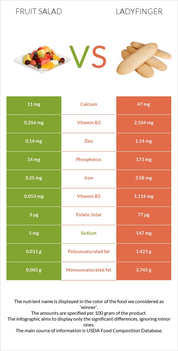 Մրգային աղցան vs Ladyfinger infographic