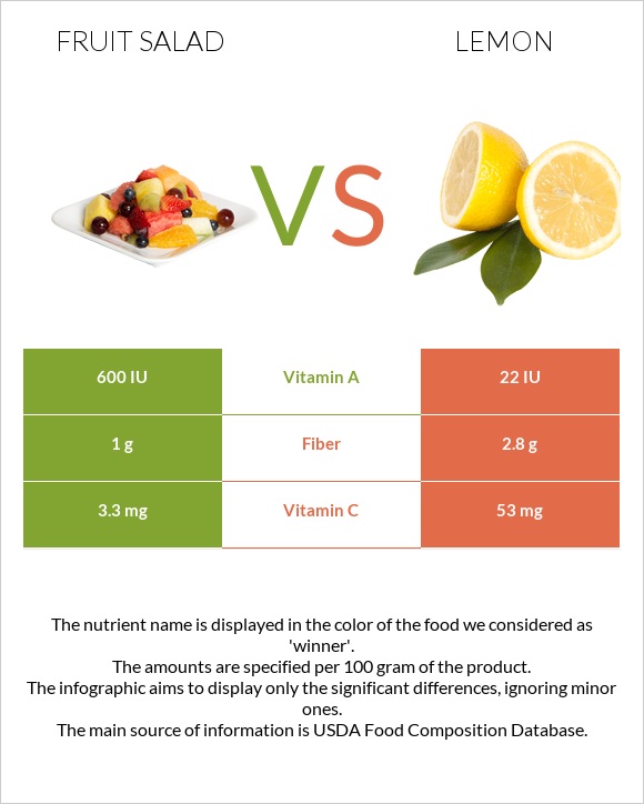 Fruit salad vs Lemon infographic