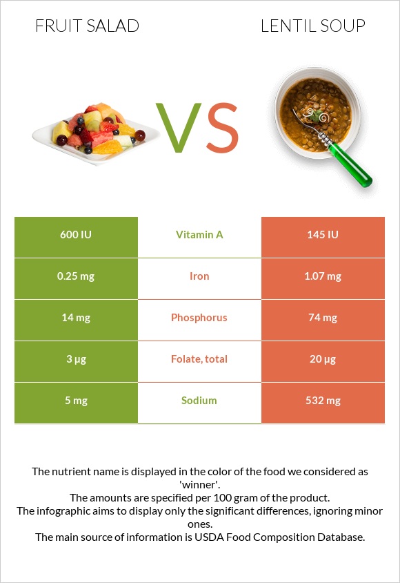 Fruit salad vs Lentil soup infographic