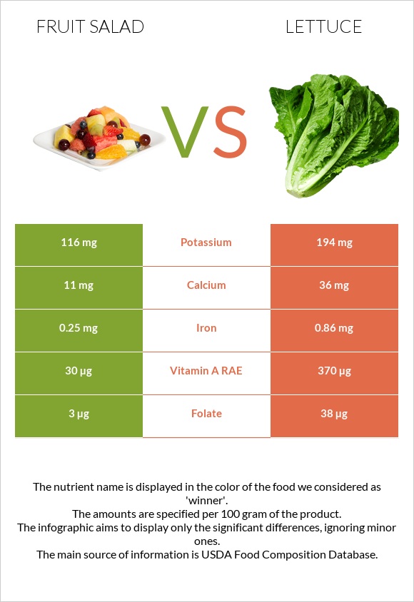 Fruit salad vs Lettuce infographic