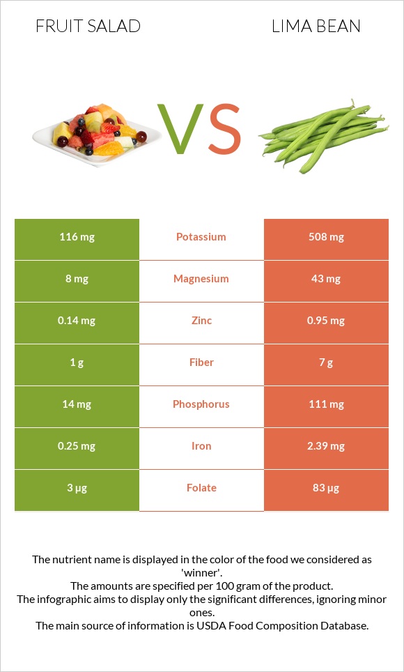 Մրգային աղցան vs Lima bean infographic