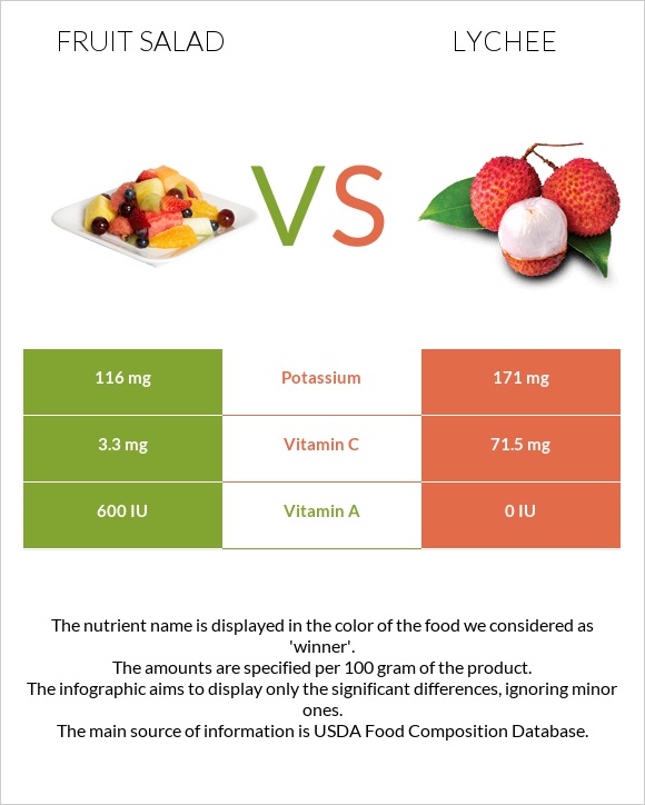 Fruit salad vs Lychee infographic