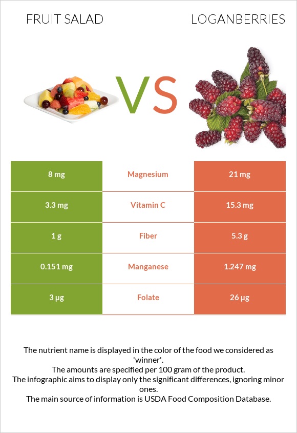 Fruit salad vs Loganberries infographic