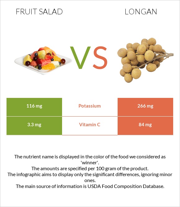 Fruit salad vs Longan infographic
