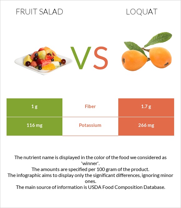Fruit salad vs Loquat infographic
