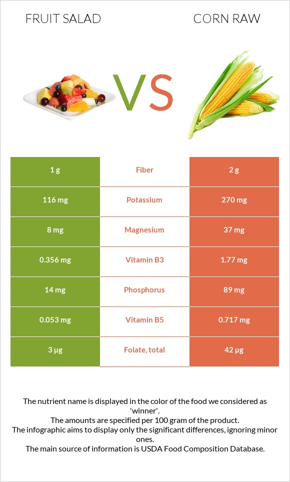 Մրգային աղցան vs Եգիպտացորեն հում infographic