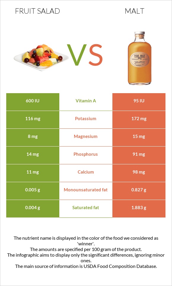 Fruit salad vs Malt infographic