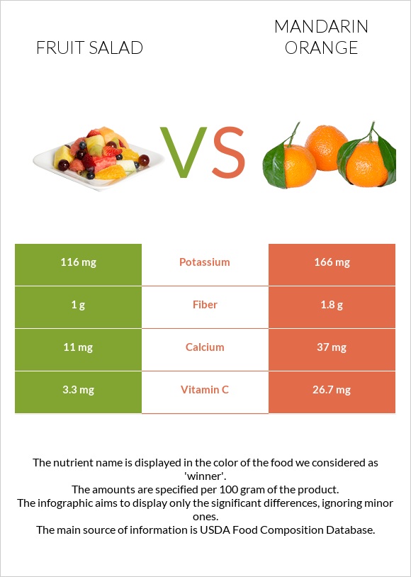 Fruit salad vs Mandarin orange infographic