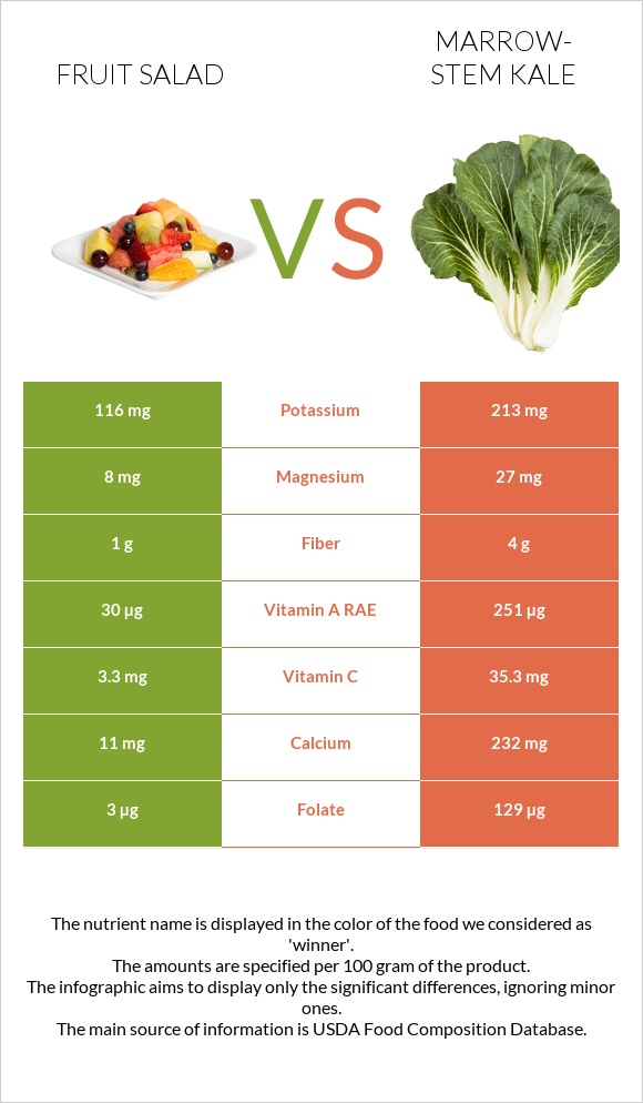 Fruit salad vs Marrow-stem Kale infographic