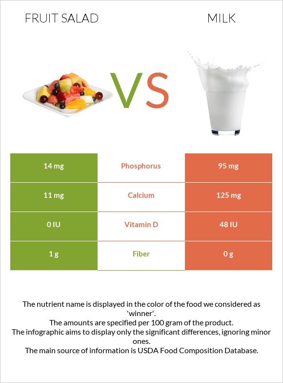 Fruit salad vs Milk infographic